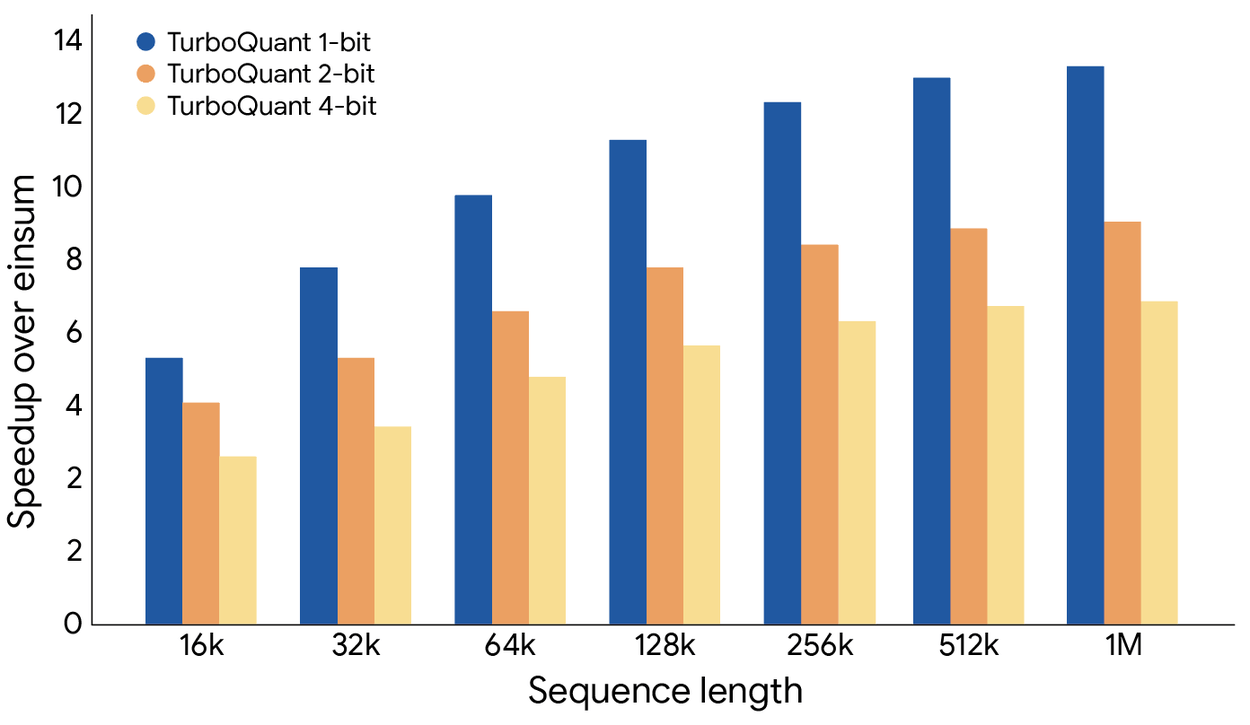 Google'dan Yapay Zeka Bellek Performansını Katlayan Algoritma: TurboQuant 6 yapay zeka bellek sıkıştırma
