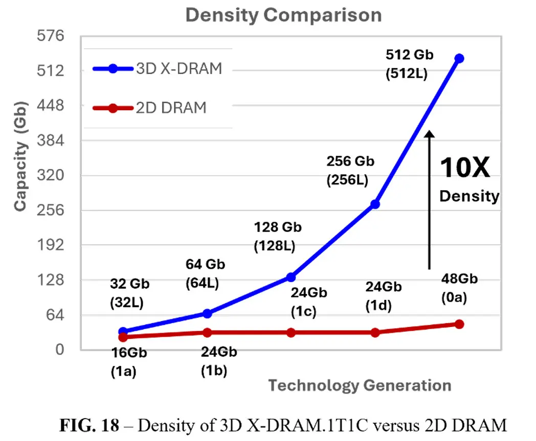 3D X-DRAM teknolojisi