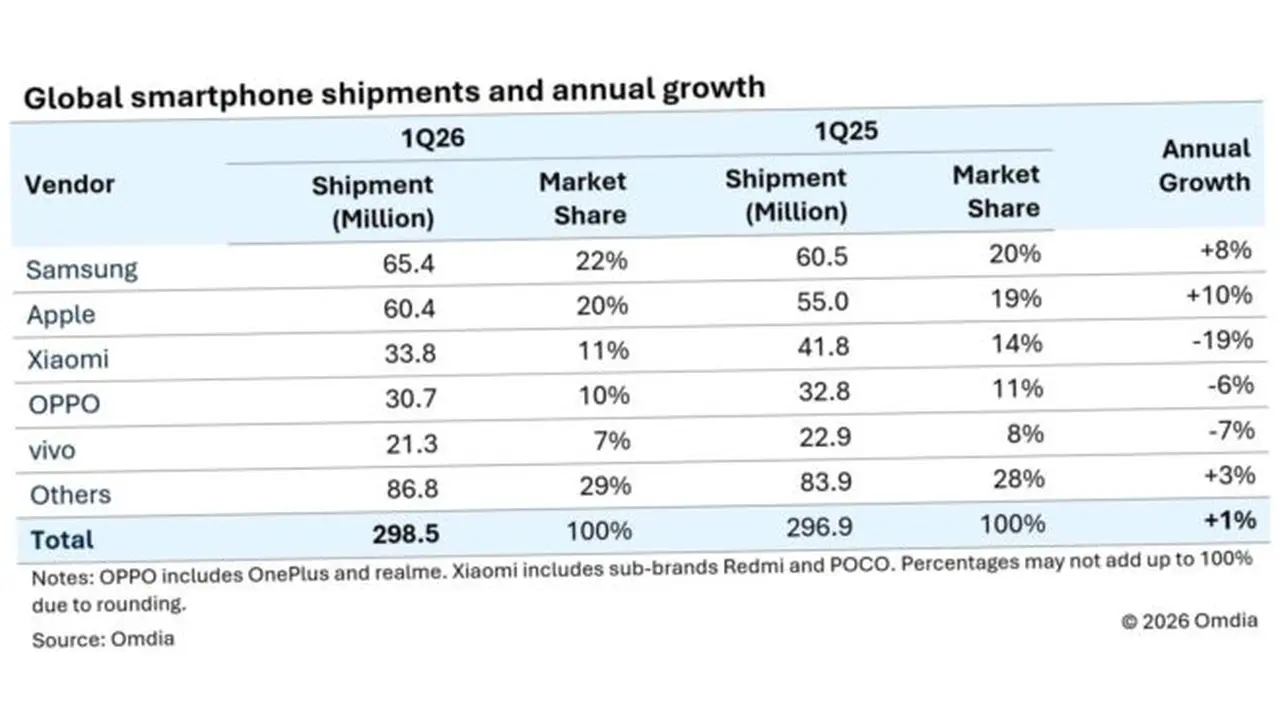 akıllı telefon pazar lideri