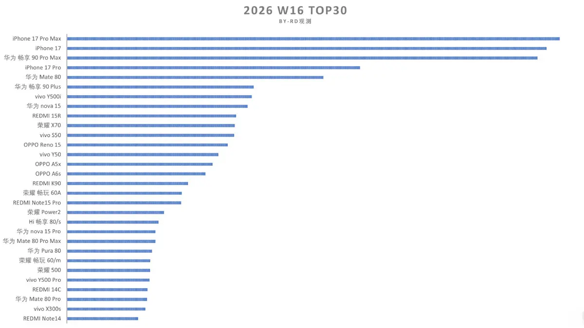 Huawei Enjoy 90 Pro Max satışları