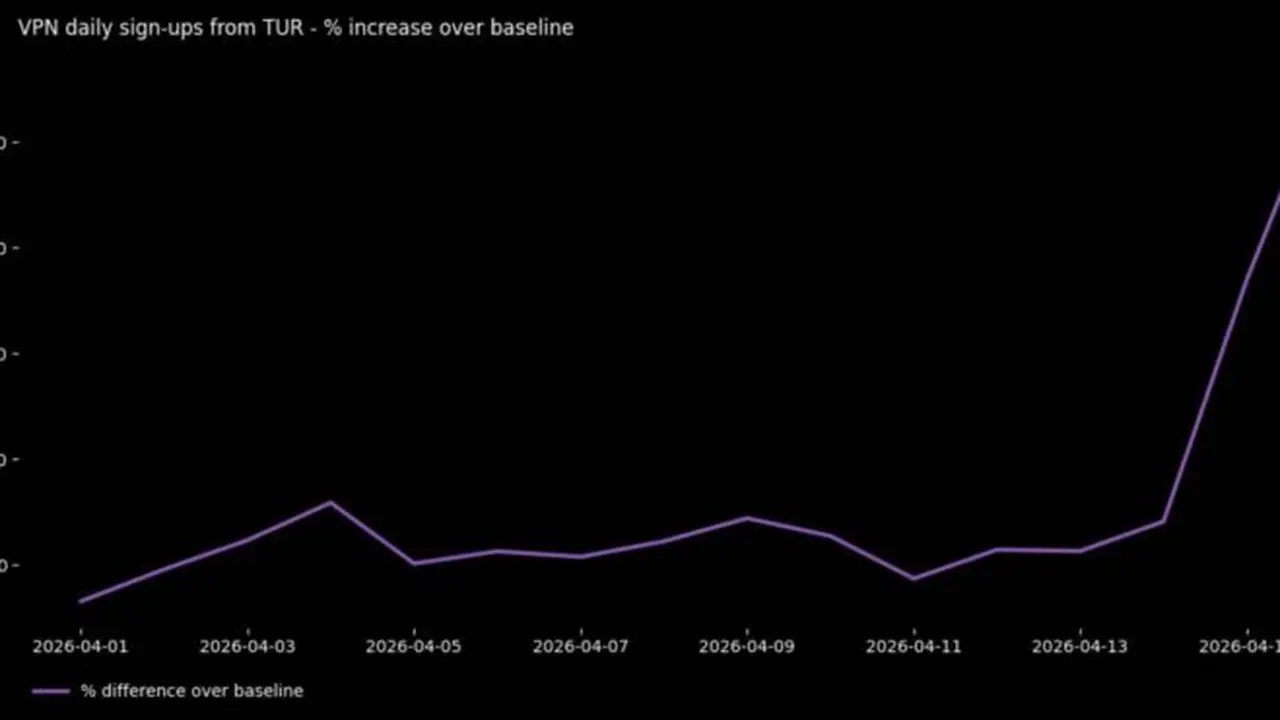 Proton VPN kayıtları