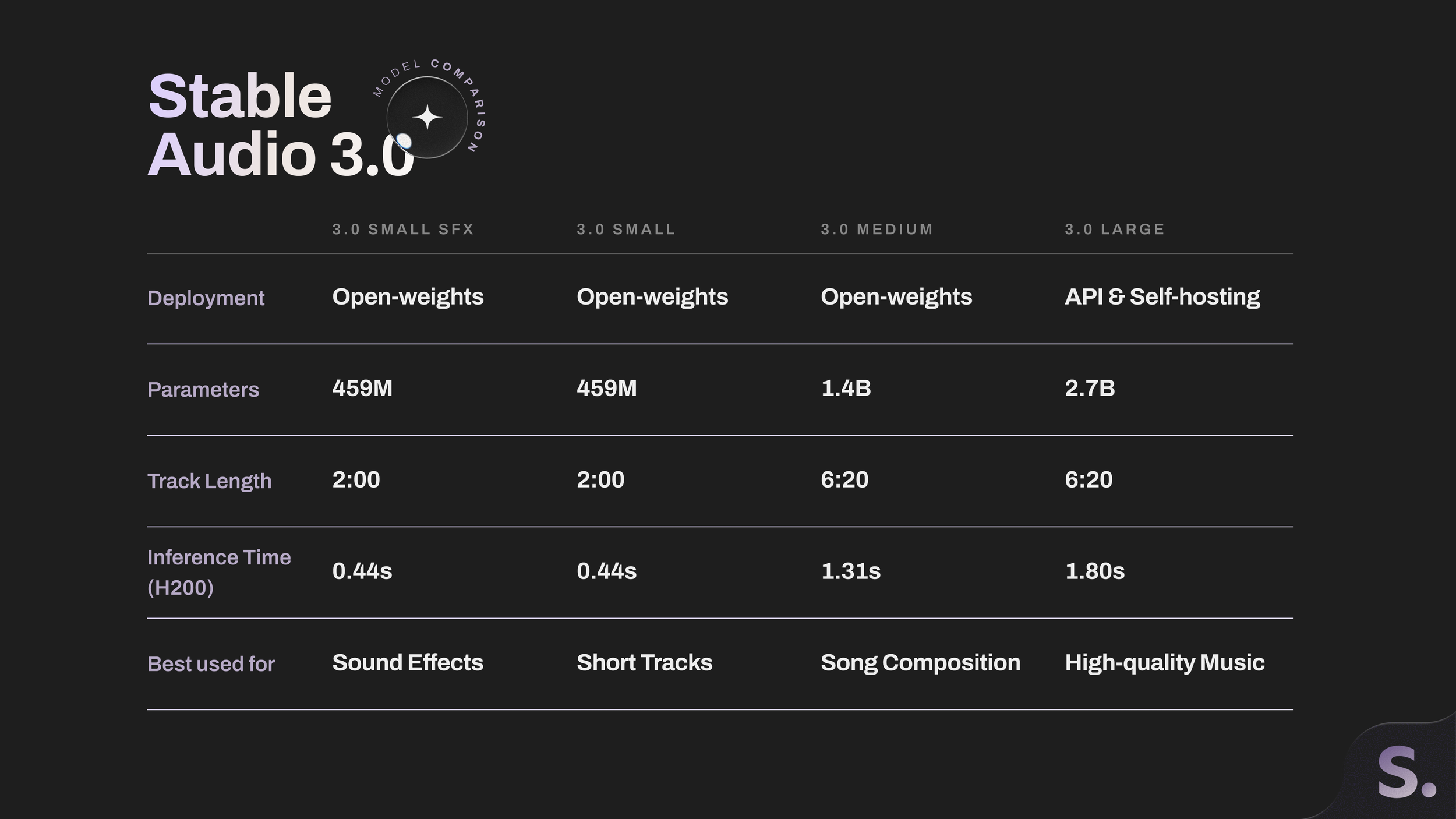 Stability AI'dan Dev Adım: Stable Audio 3.0 ile 6 Dakikayı Aşan Müzik Üretimi Başladı Stable Audio 3.0