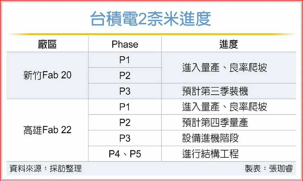 TSMC 2nm üretimi