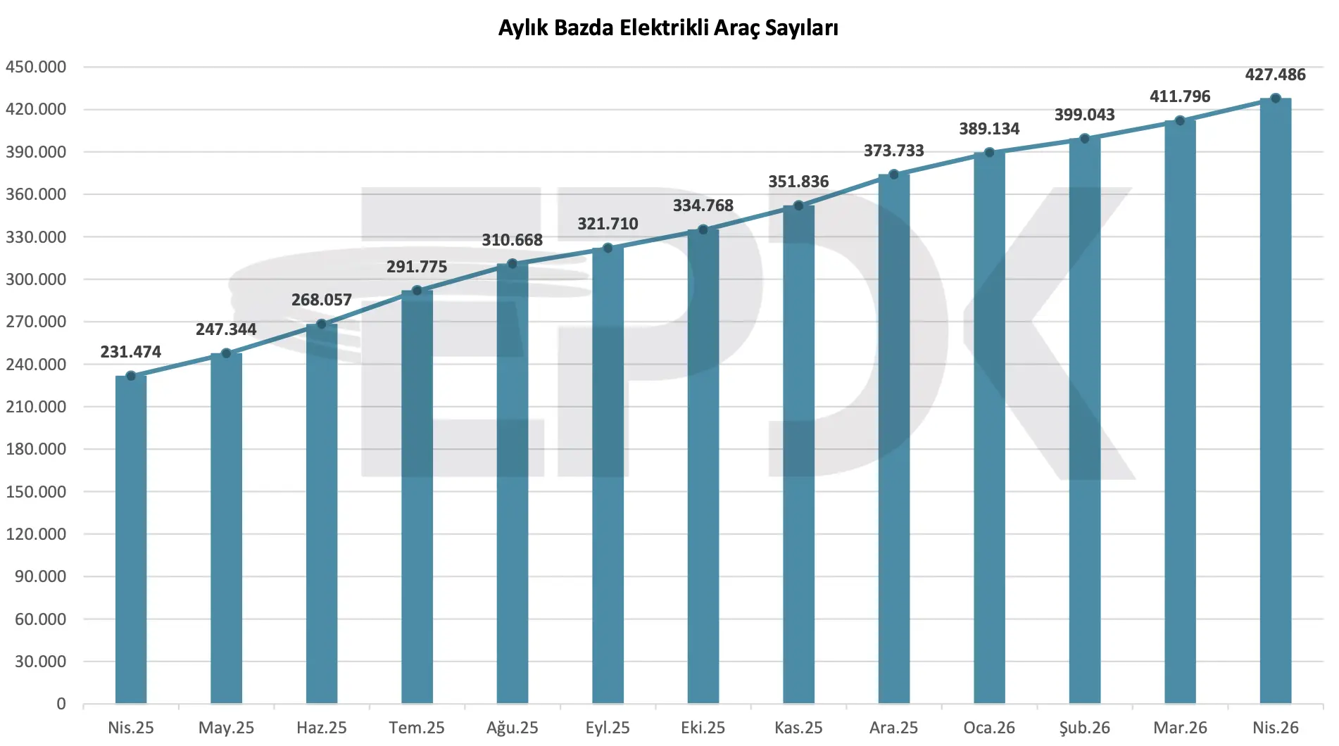 Türkiye'de Elektrikli Araç Sayısı Rekor Kırdı: Nisan Sonu İtibarıyla 427 Bini Aştı Türkiye elektrikli araç pazarı